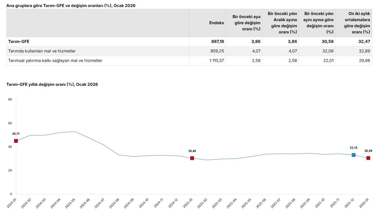 TÜİK'in açıkladığı verilere göre tarımsal