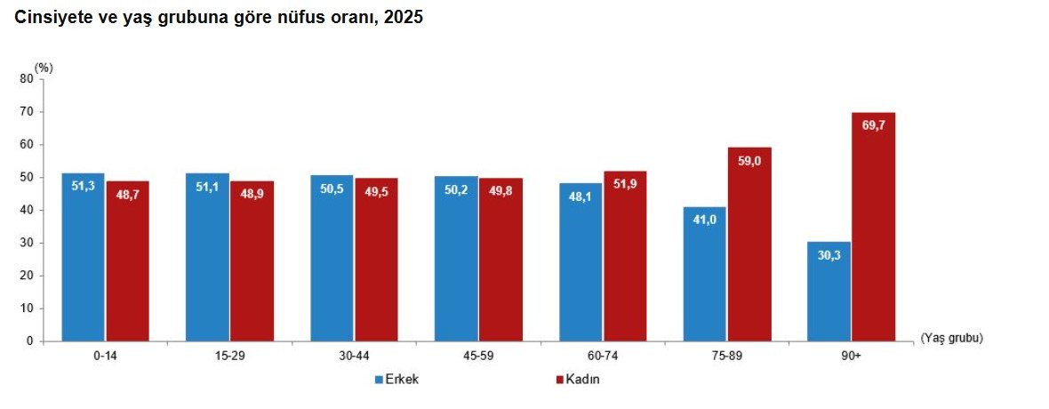 TÜİK'in 'İstatistiklerle Kadın, 2025' raporu