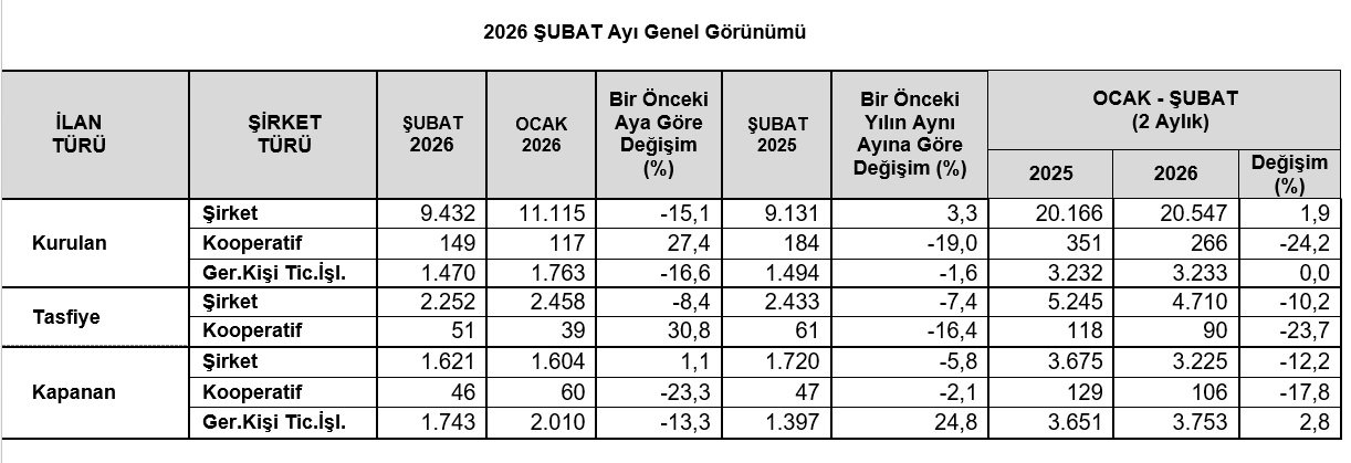 TOBB, Şubat 2026'da şirket