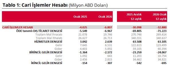 TCMB, Ocak ayı cari işlemler