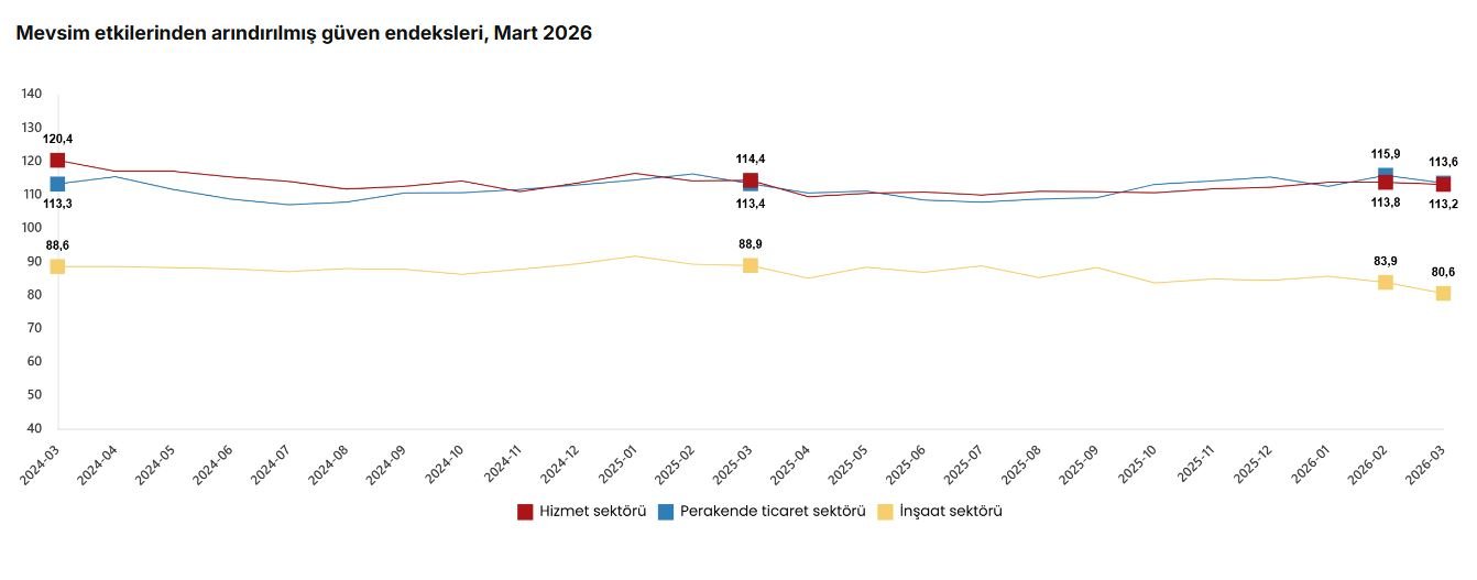 TÜİK'in mart ayı verilerine göre