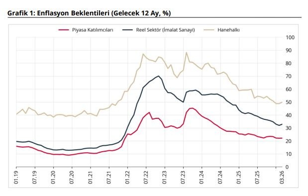 TCMB'nin Mart ayı enflasyon beklenti