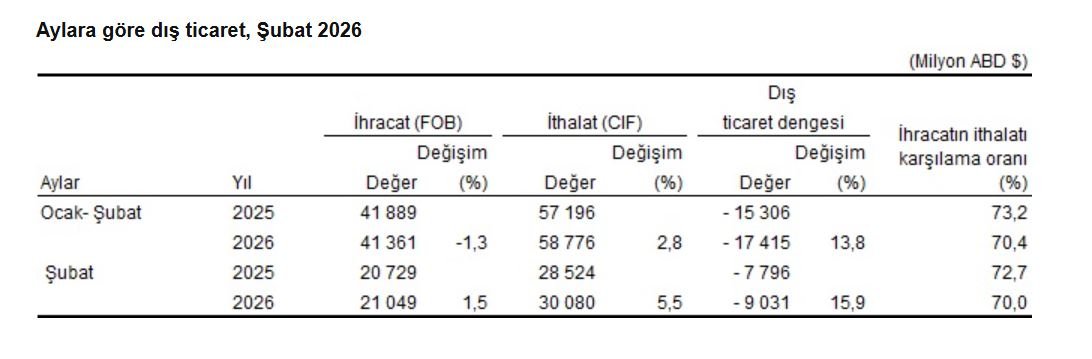 TÜİK, Şubat 2026 dış ticaret