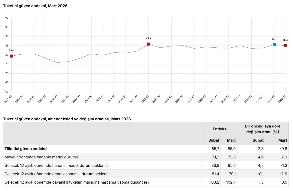 TÜİK, mart ayı tüketici güven