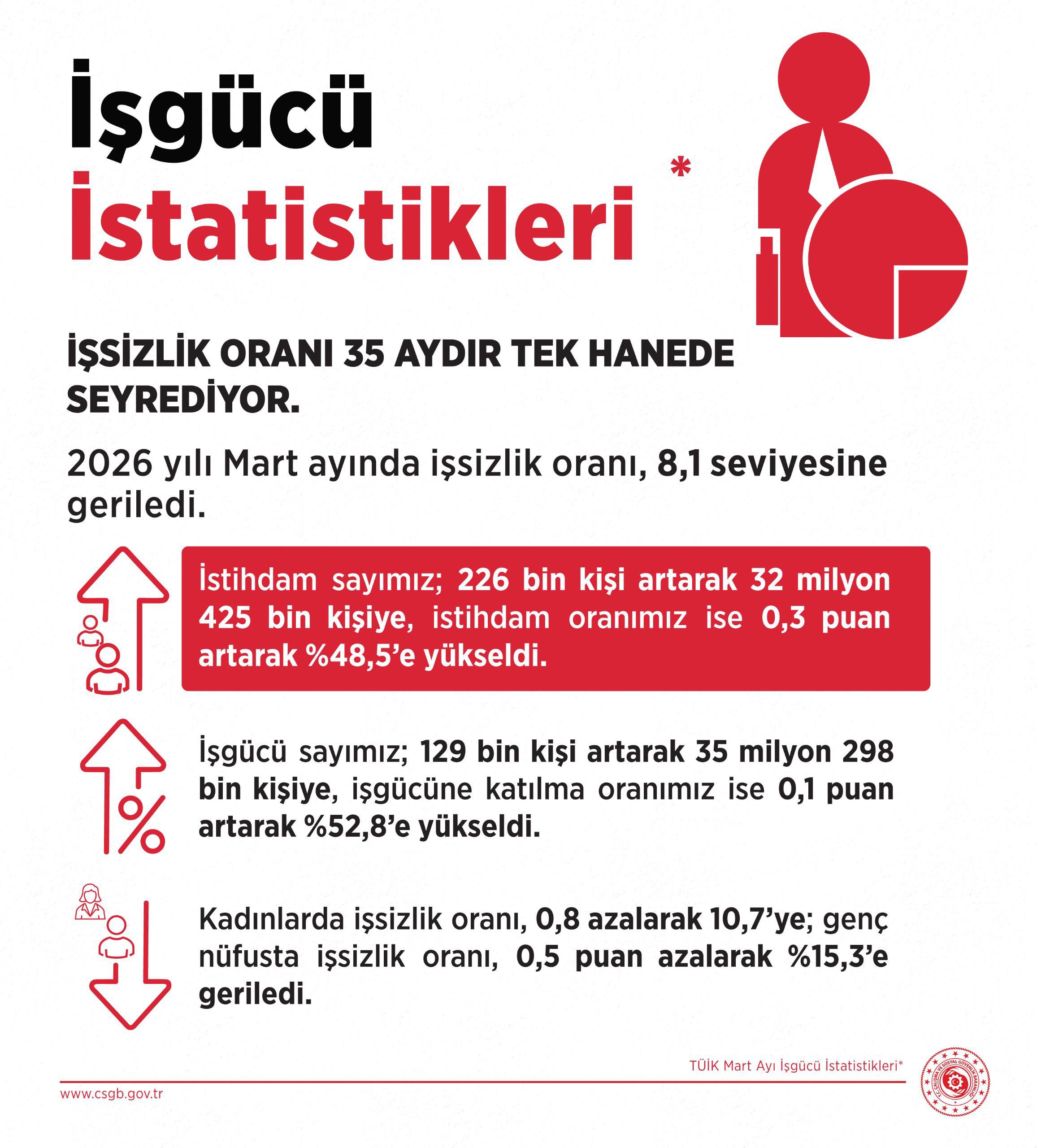 Çalışma ve Sosyal Güvenlik Bakanı