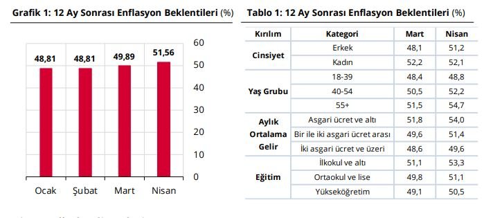 TCMB verilerine göre hanehalkının 12