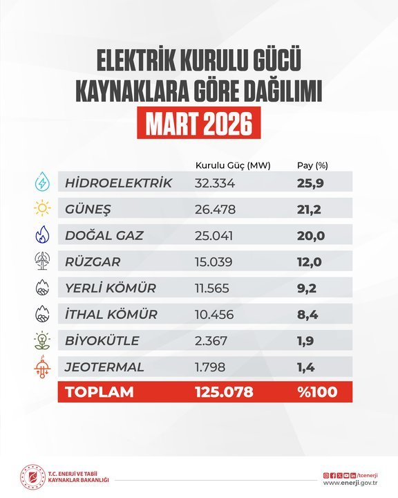 Enerji ve Tabii Kaynaklar Bakanı