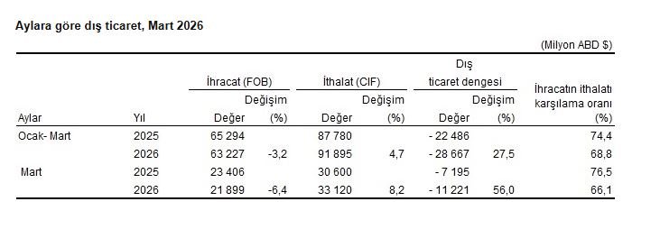 TÜİK'in açıkladığı Mart 2026 dış