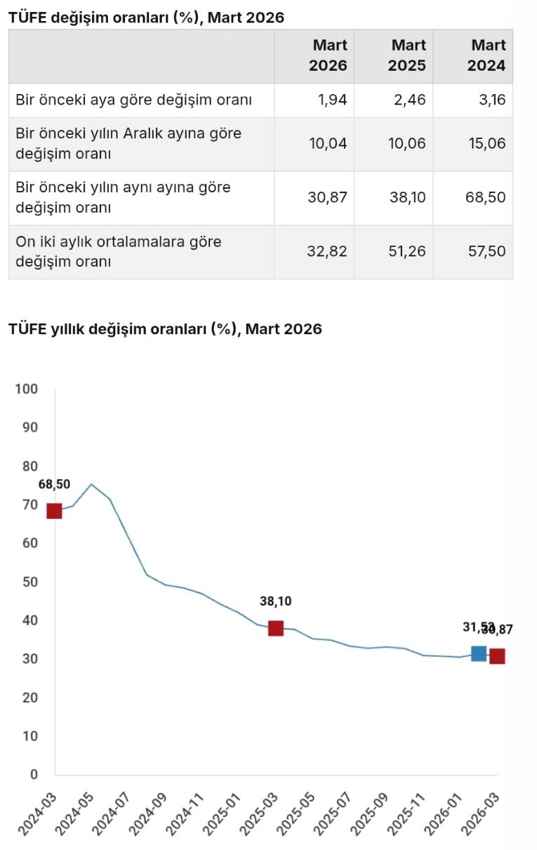 TÜİK, mart ayı enflasyon verilerini