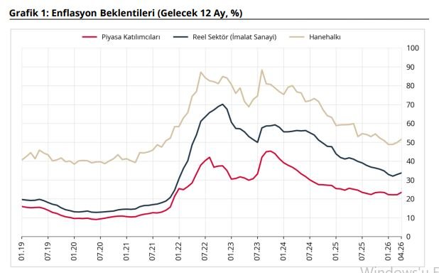 TCMB, nisan ayı sektörel enflasyon