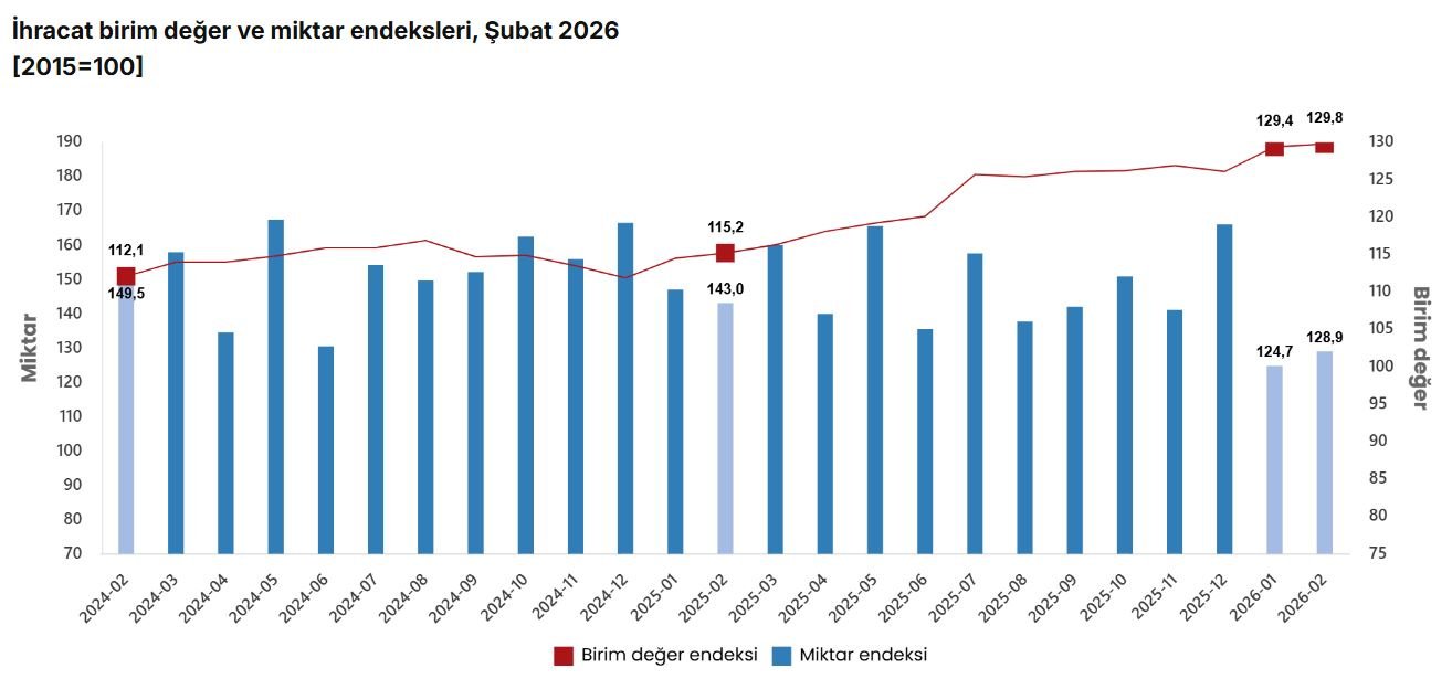 TÜİK, Şubat 2026 dış ticaret