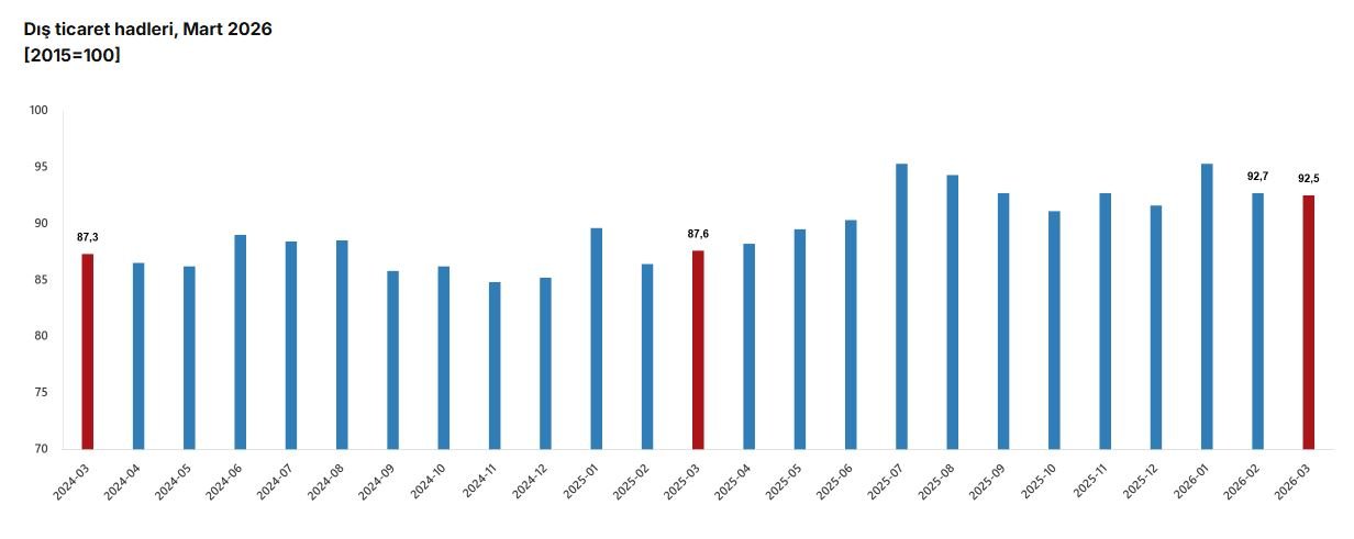 TÜİK, Mart 2026 dış ticaret