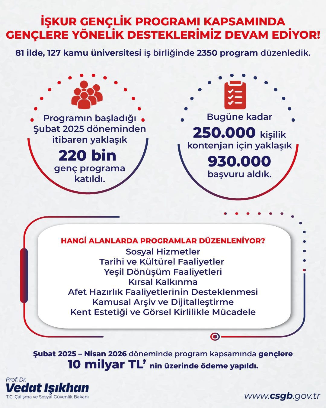 Bakan Işıkhan: İŞKUR Gençlik Programı’ndan