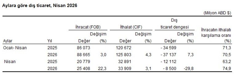 Türkiye İstatistik Kurumu (TÜİK) Nisan