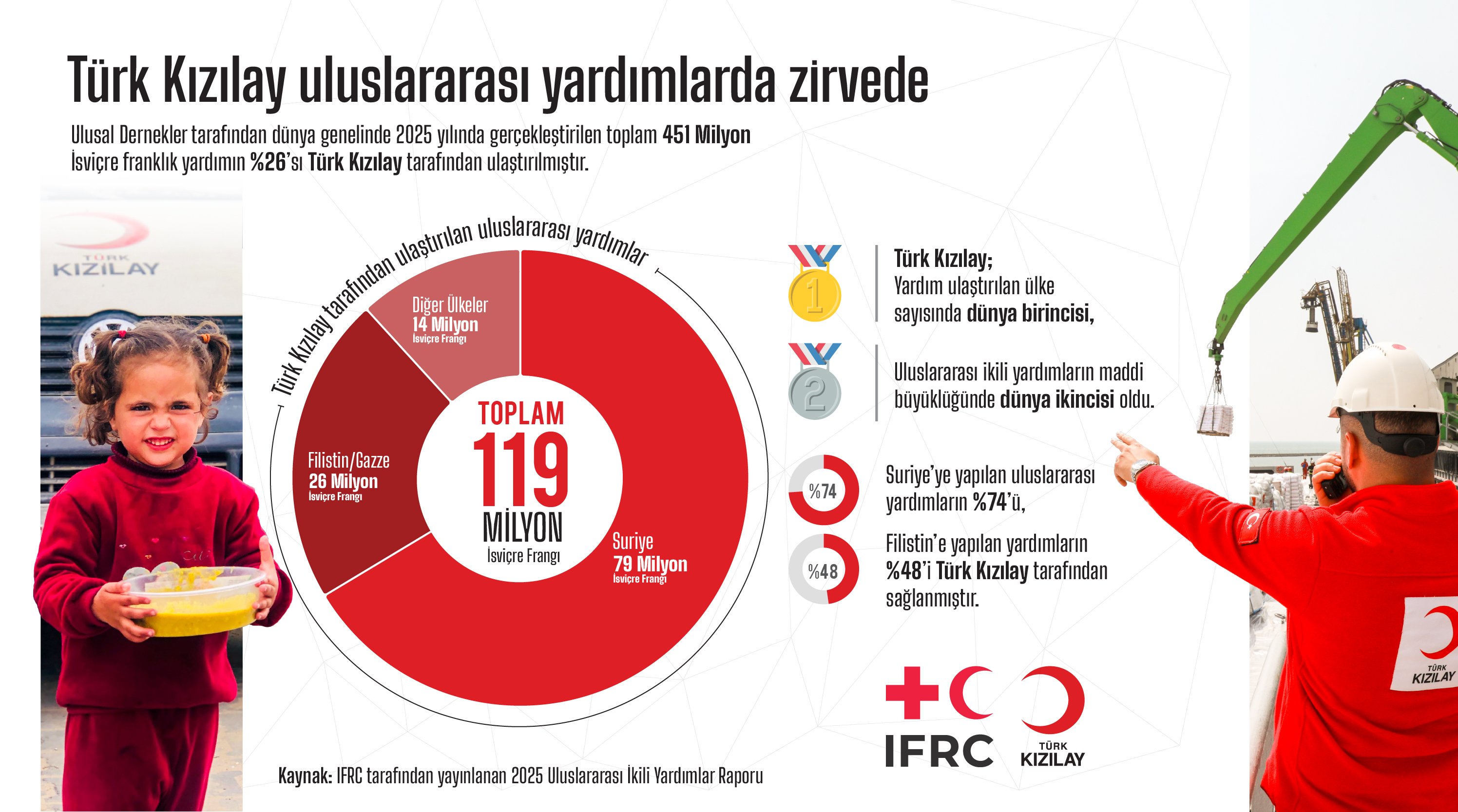 IFRC 2025 raporuna göre Gazze'ye