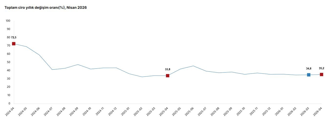 TÜİK, Nisan 2026'ya ait