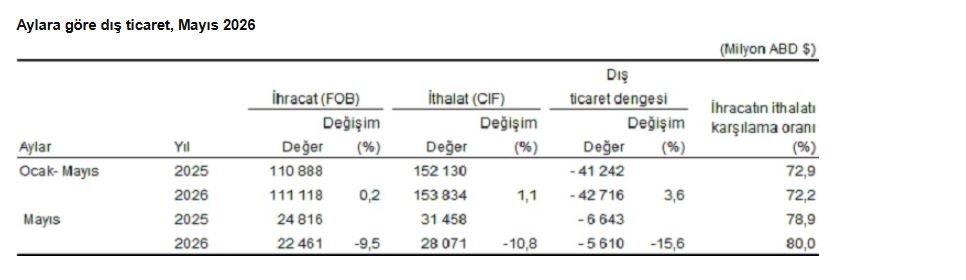 TÜİK, mayıs ayı dış ticaret