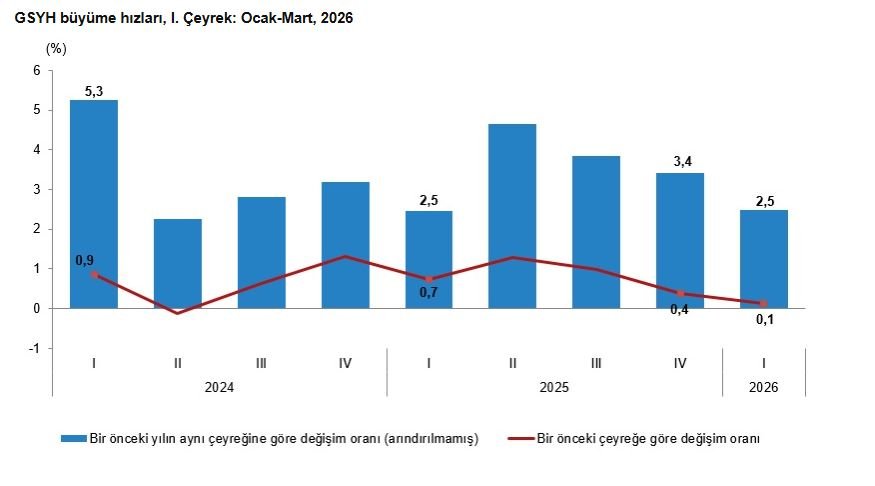 TÜİK, 2026 yılı ilk çeyrek