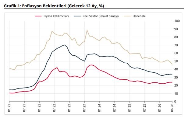 TCMB, haziran ayı enflasyon beklentilerini