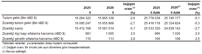 TÜİK verilerine göre turizm geliri