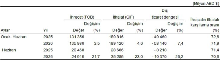 TÜİK, Haziran 2026 dış ticaret
