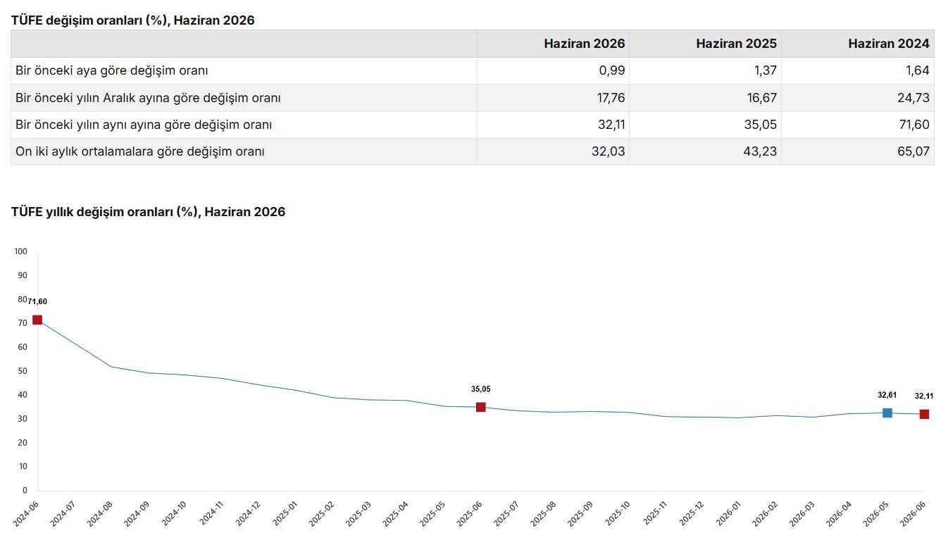 Türkiye İstatistik Kurumu (TÜİK), haziran