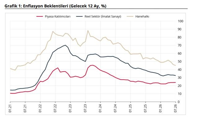TCMB temmuz ayı enflasyon beklentilerini