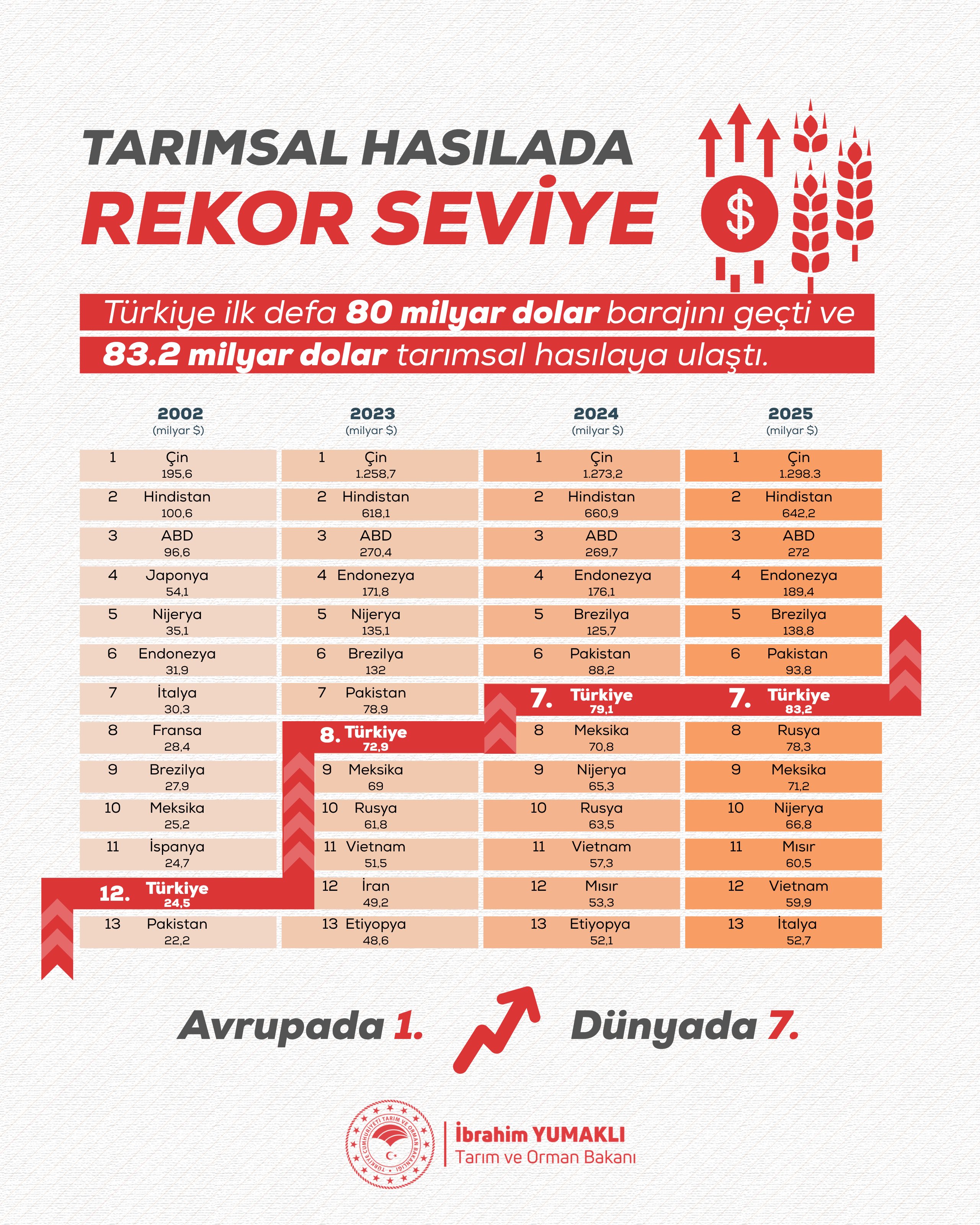 Tarım ve Orman Bakanı İbrahim