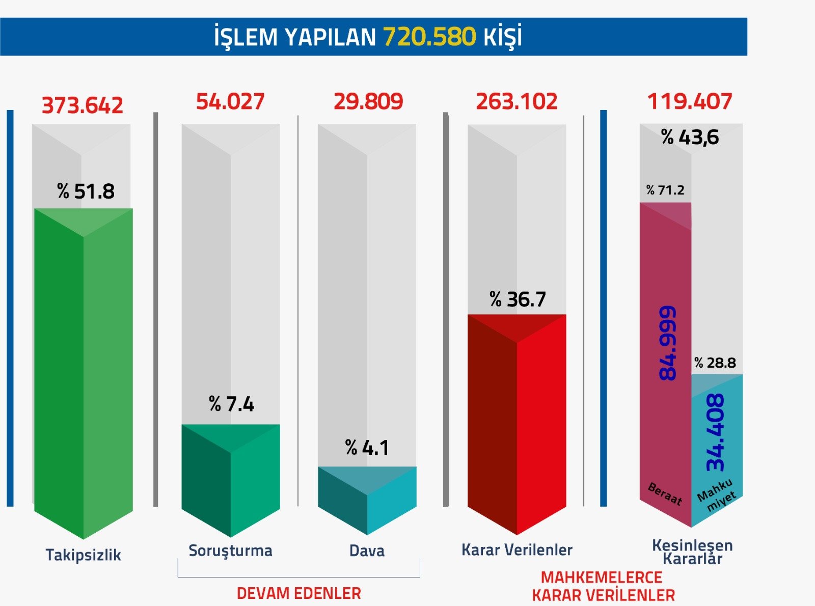 Adalet Bakanlığı, FETÖ/PDY soruşturmalarında 720