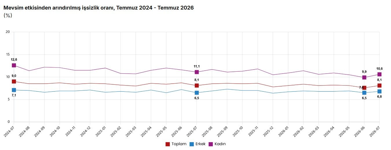 TÜİK tarafından açıklanan Temmuz ayı