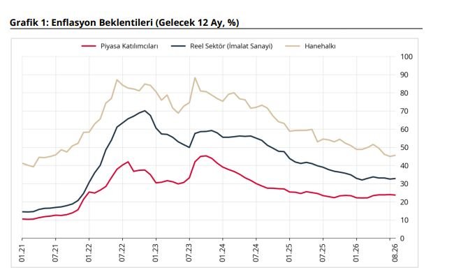 TCMB ağustos ayı sektörel enflasyon
