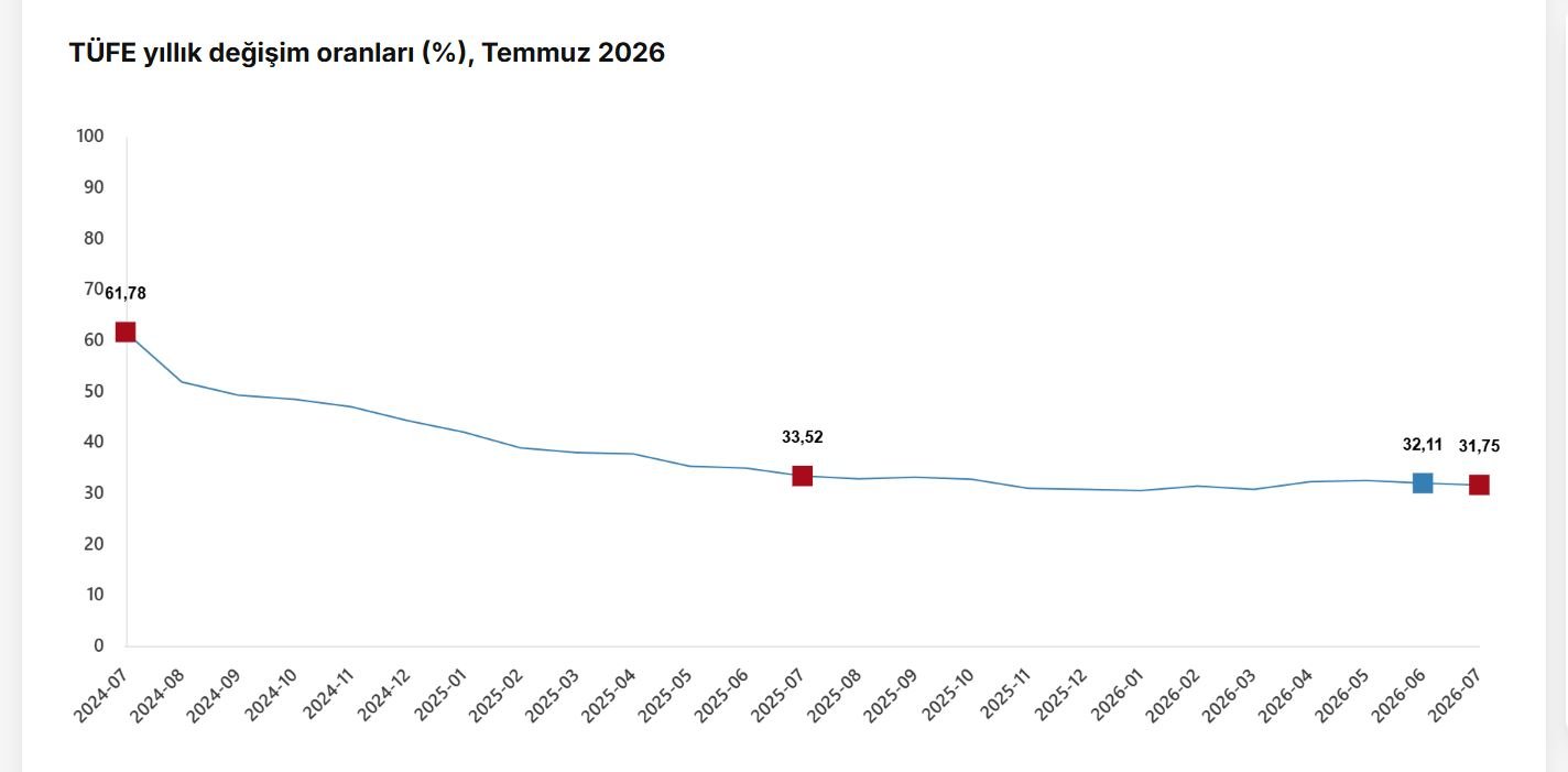 TÜİK, temmuz ayı enflasyon verilerini