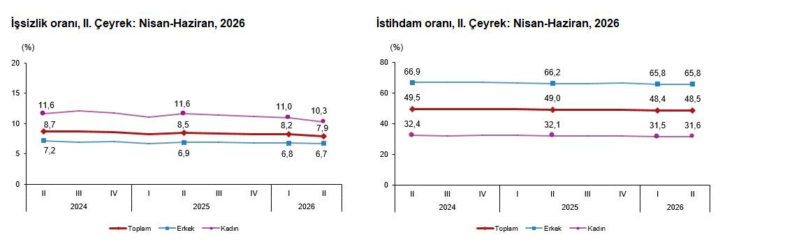 TÜİK verilerine göre işsizlik
