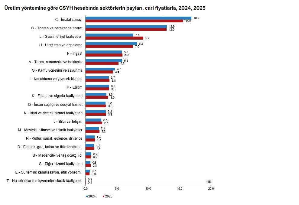 TÜİK verilerine göre Türkiye ekonomisi