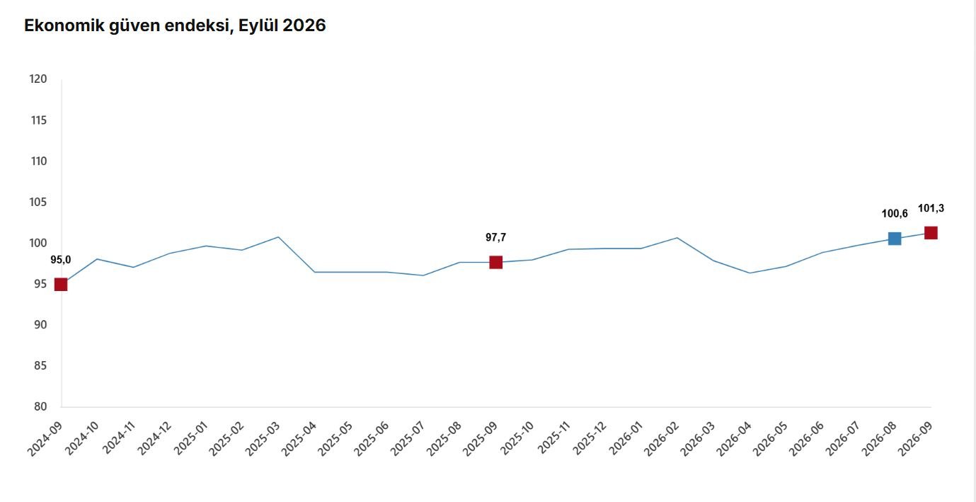 TÜİK'in açıkladığı verilere göre ekonomik