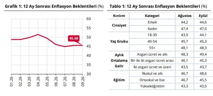 TCMB'nin Eylül 2026 Hanehalkı Beklenti