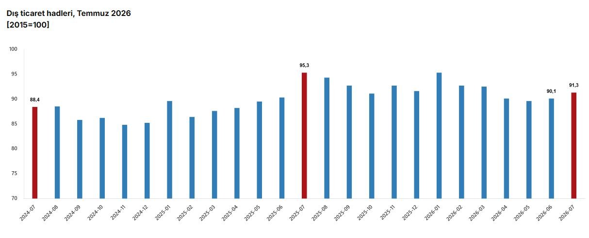 TÜİK Temmuz 2026 dış ticaret