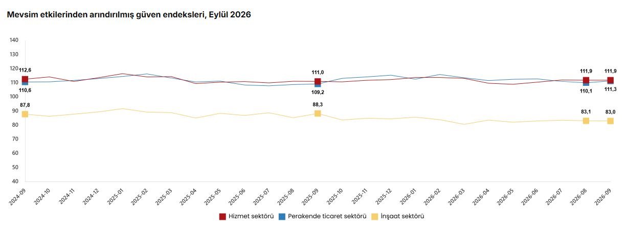 TÜİK, eylül ayı güven endekslerini